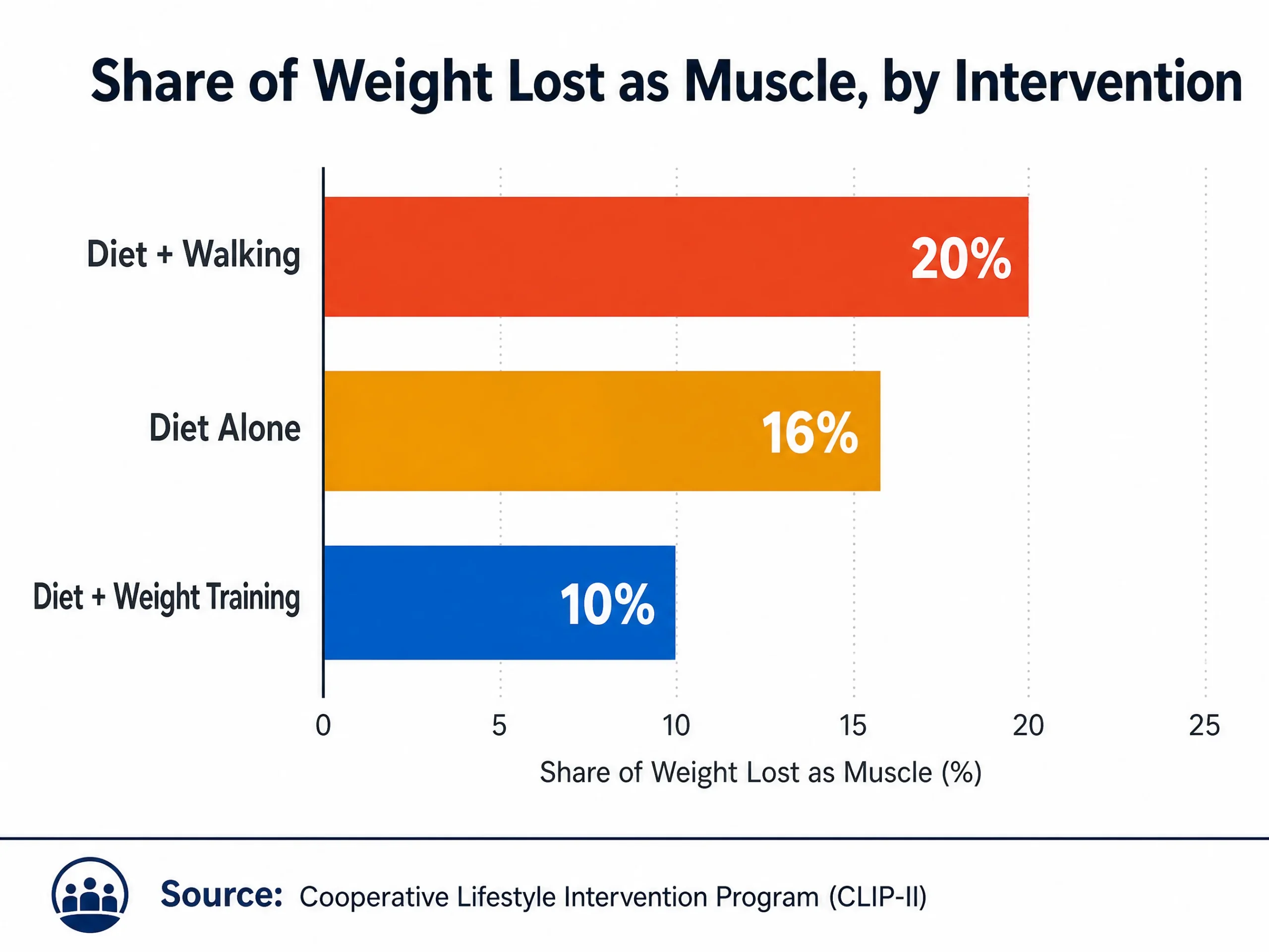 Comparison chart: share of weight lost as muscle by intervention type in older adults