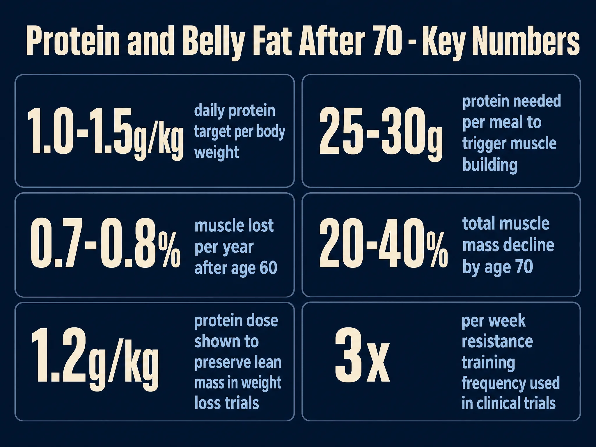 Key statistics on protein needs and muscle loss for adults over 70